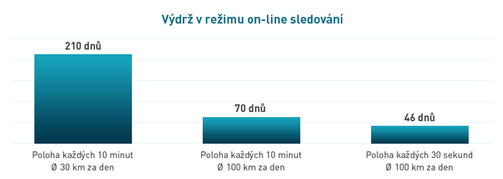 Výdrž v řežimu on-line sledování