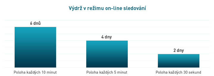 Výdrž v řežimu on-line sledování